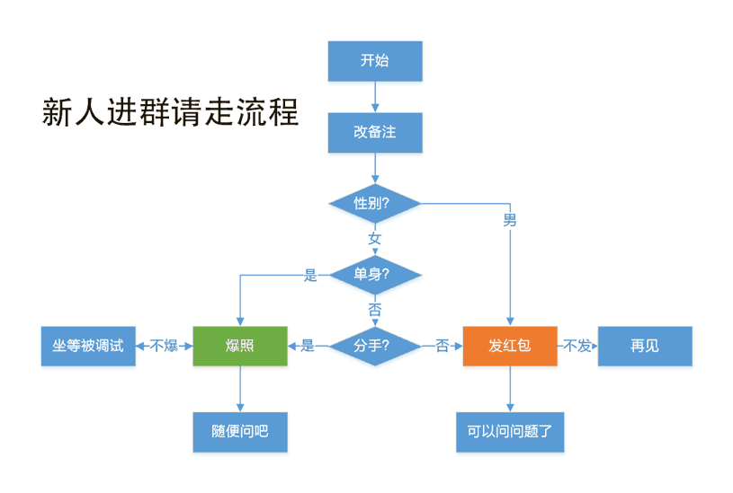 新人进群流程图！