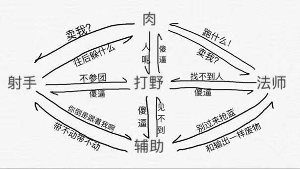 MOBA游戏人员分配图